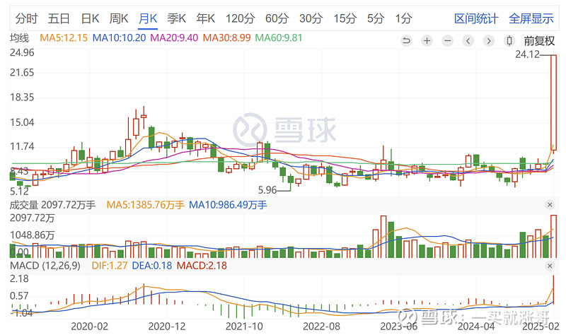 《哪吒2》，TOP9！光线传媒股价巨震