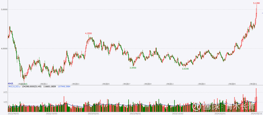 铜：COMEX-LME价差回落 铜价回调