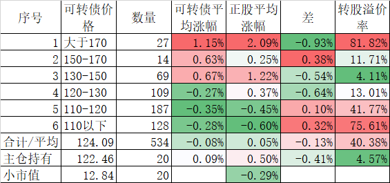 中证转债指数收跌0.57%，56只可转债收涨