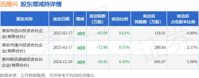 迅捷兴大宗交易成交394.40万元