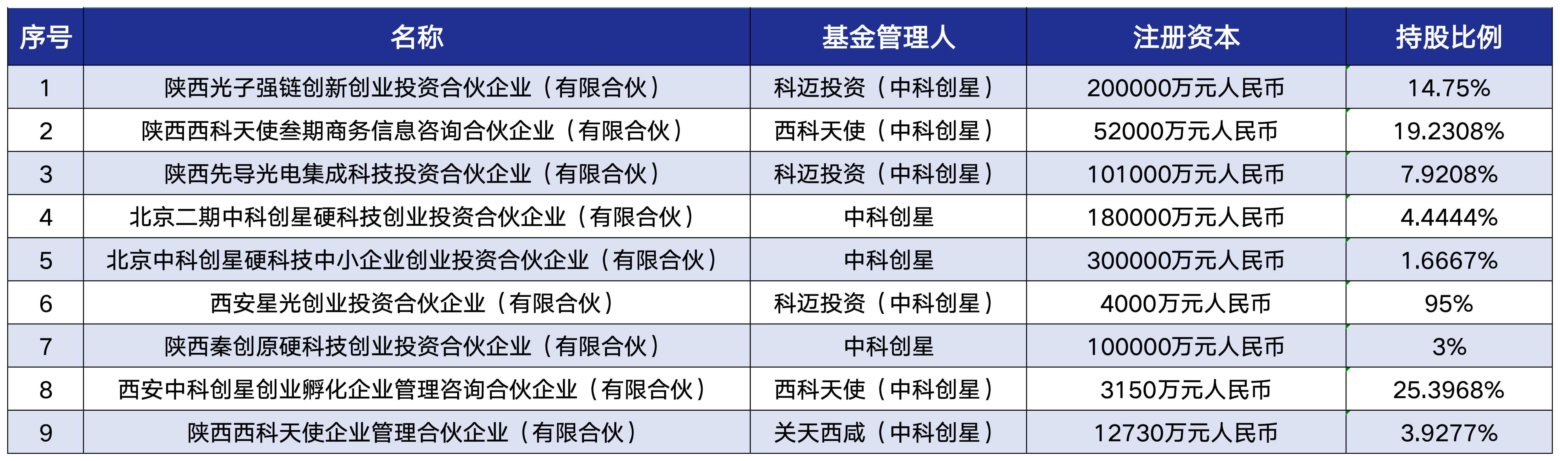 建科股份：拟出资3900万元参设产业基金