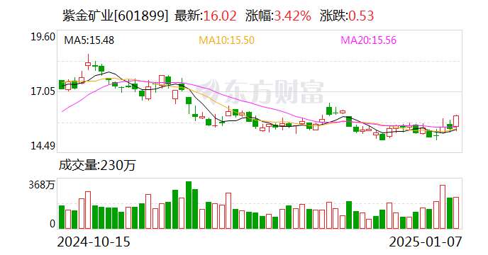洛阳钼业：公司刚果（金）的资产为铜钴矿 没有伴生金