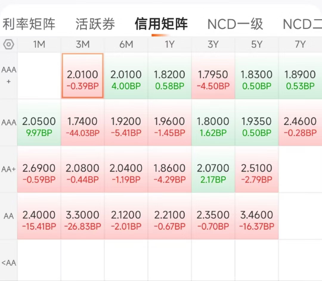 市场资金面“偏紧” 信用债长短期收益率持续倒挂背景下 这类短债的性价比值得关注