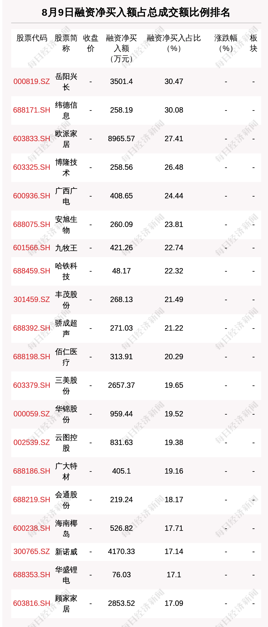 5个行业获融资净买入超10亿元 9股获融资净买入额超2亿元
