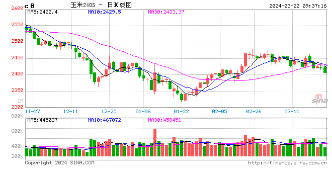 2月20日收盘玉米期货资金流入4169.99万元