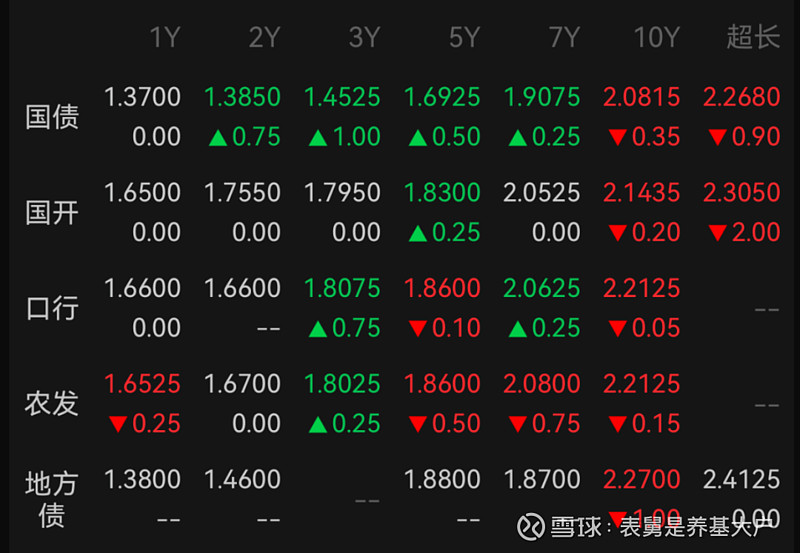 公募基金认为债市波动或加大 可适当把握调整所带来的入场机会