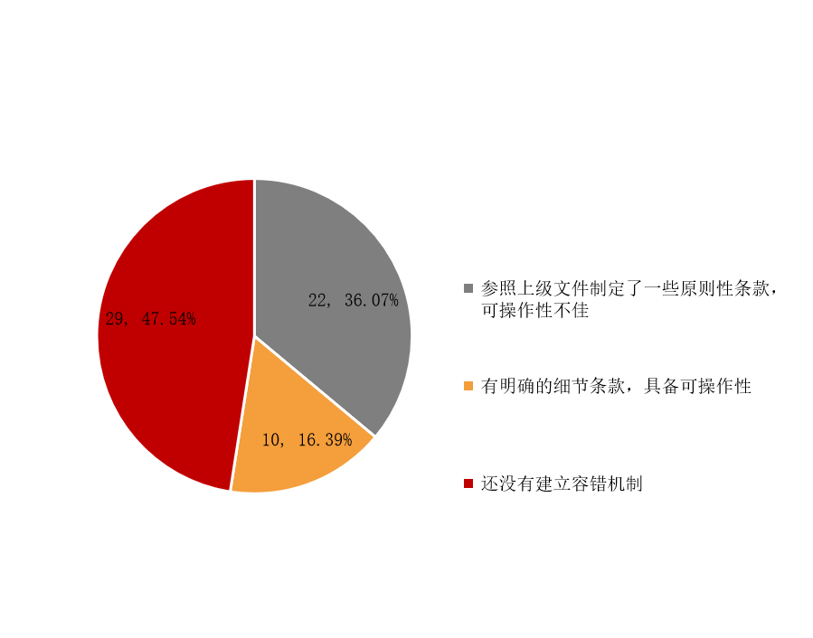 广州出招：单项目最高容亏100%！国资创投容错机制再进一步