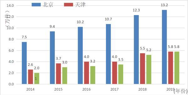 京津冀协同发展11周年“成绩单”亮眼 三地GDP增速均高于全国平均水平