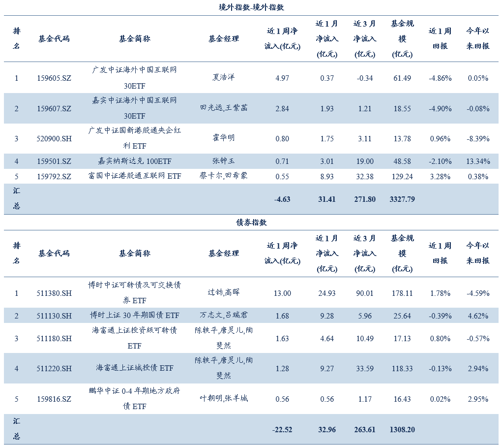 债市早参2月21日 | 央行称进一步畅通股债贷三种融资渠道；REIT上市四天狂飙53%，一级发行认购倍数超1000倍背后何因？