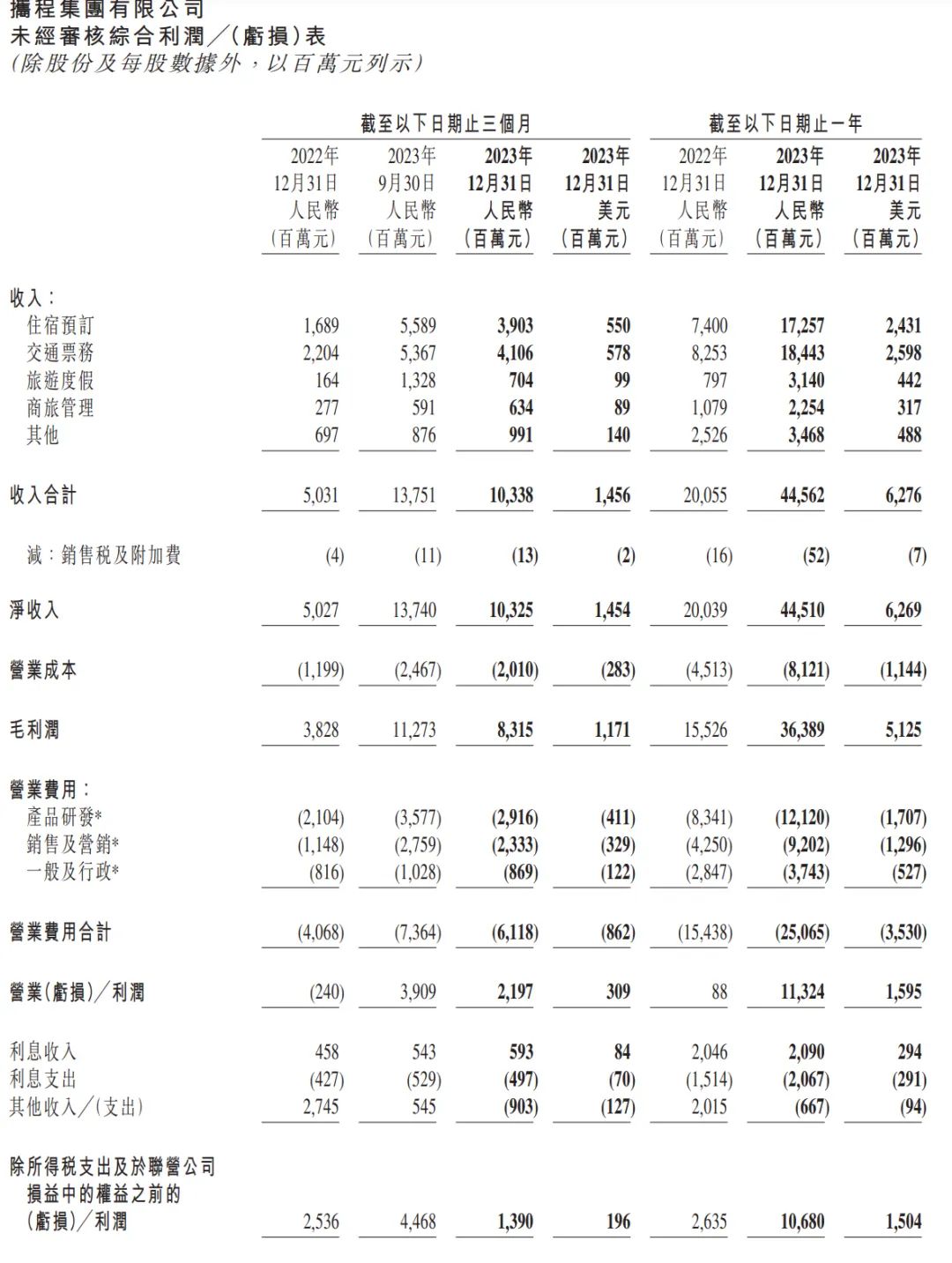 携程集团2024年第四季度净营业收入同比增长23%