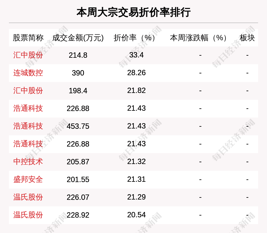 航天软件现3笔大宗交易 均为折价成交