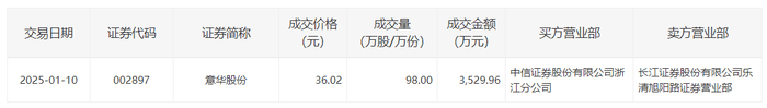 航天软件现3笔大宗交易 均为折价成交