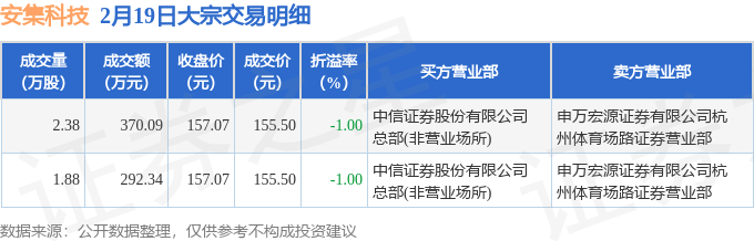 芯原股份发生7笔大宗交易 合计成交2403.98万元