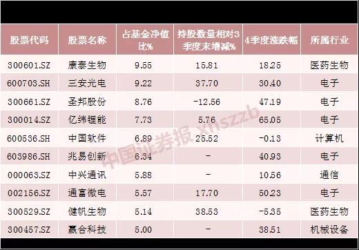 多位明星基金经理加仓 军工股重回机构投资视野