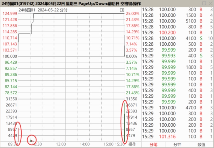 发生了什么？这只债基3天暴涨超90%