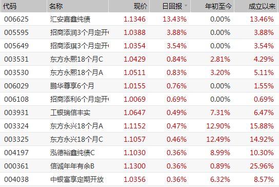 发生了什么？这只债基3天暴涨超90%