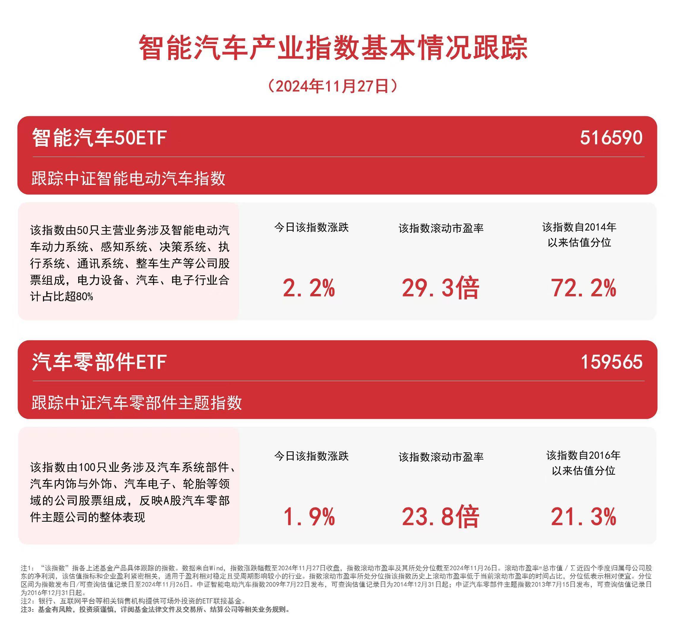 新能源车ETF（515030）创阶段新低，太平洋证券：目前行业已进入大底部阶段
