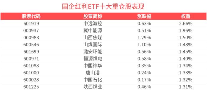“国家队”持仓浮出水面，红利板块仍受青睐，国企红利ETF（159515）涨0.60%