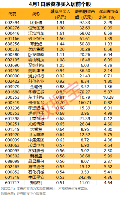 首季业绩暴增股名单：23股净利润增幅翻倍