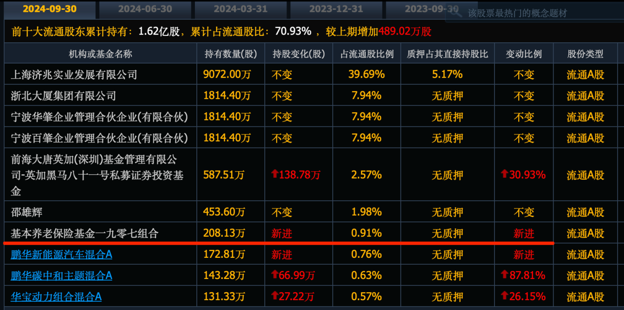养老金去年末现身63只股前十大流通股东榜