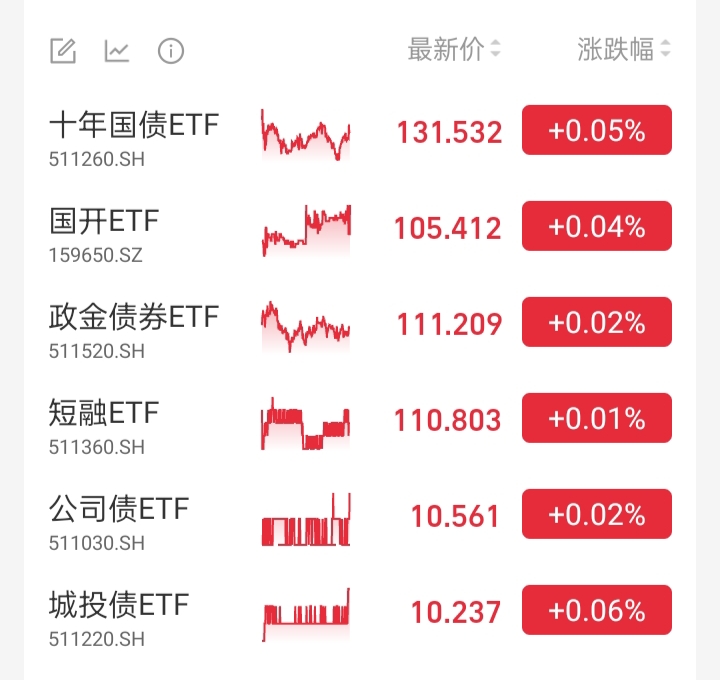 债市延续强势格局，部分债基却在调整净值精度