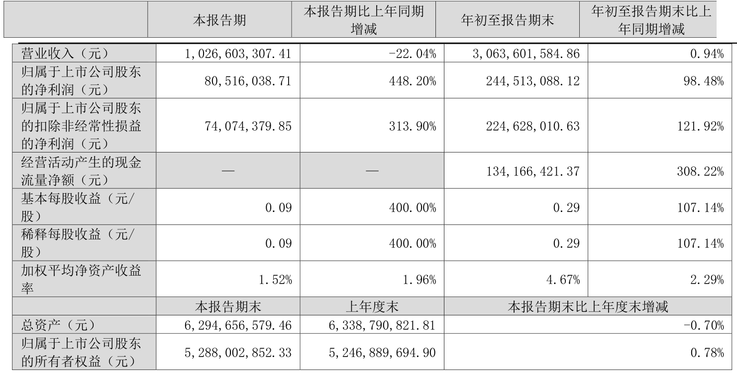 中孚实业2025年一季度净利润增长超4倍 未来3年计划每年现金分红比例不低于60%