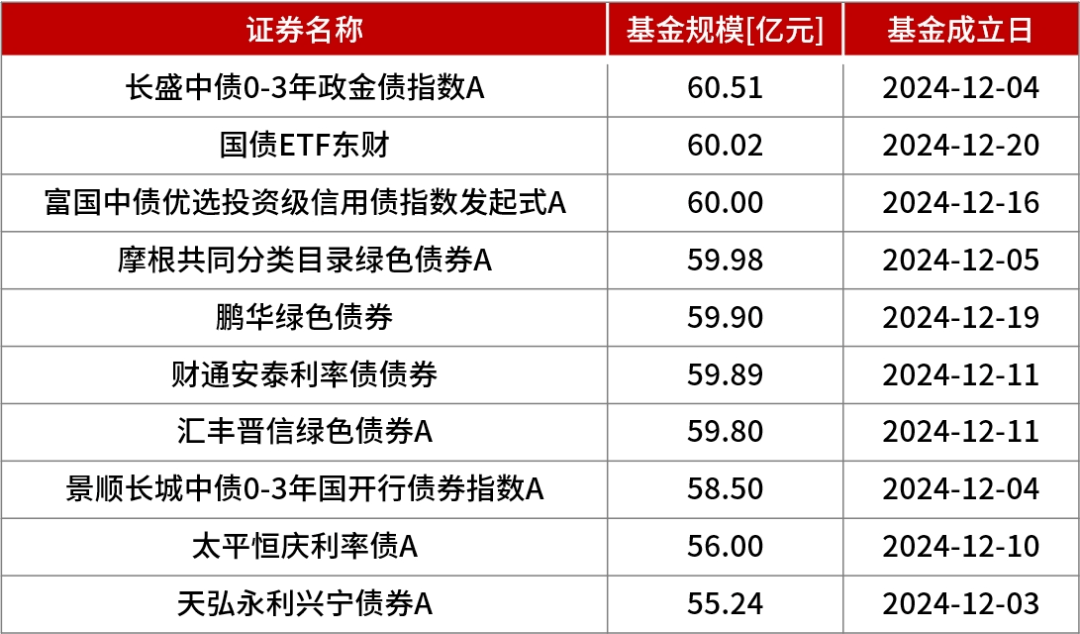 权益失速 猛卖债基！非货基金规模增长Top10 银行占5席