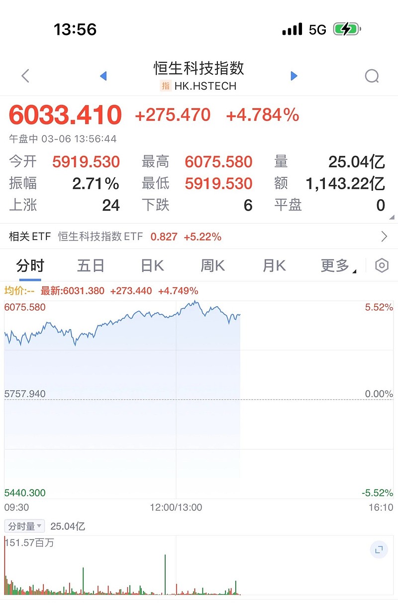 A股港股一路狂飙！有基金已反弹20% 该如何操作？
