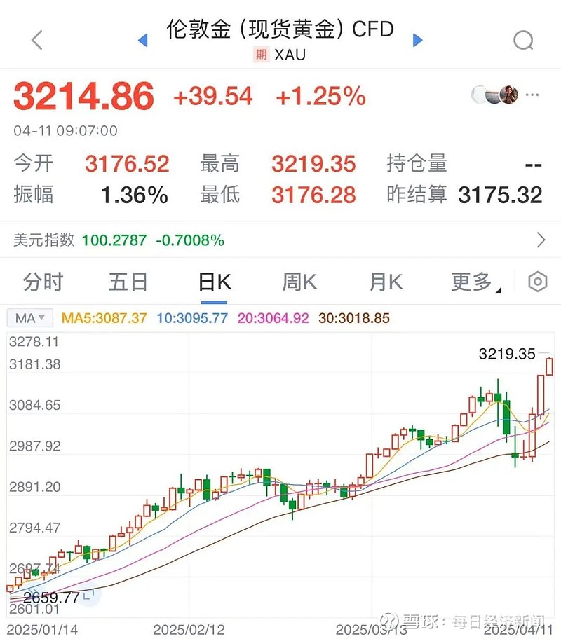 突发！日本股市跳水，黄金大跌！