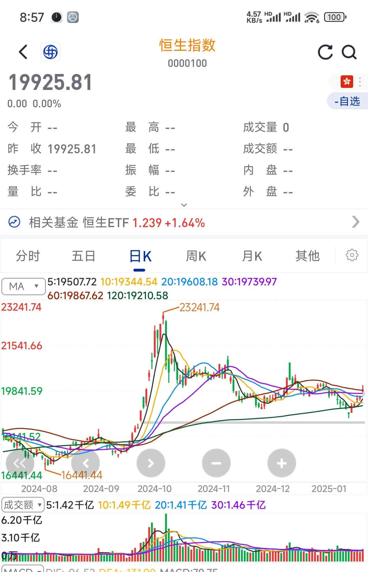 刚刚！全线上涨！A50拉升，港股大涨