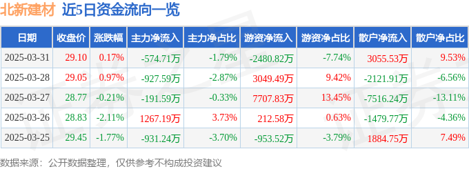 今日北向资金ETF买入及卖出成交额为19.90亿元