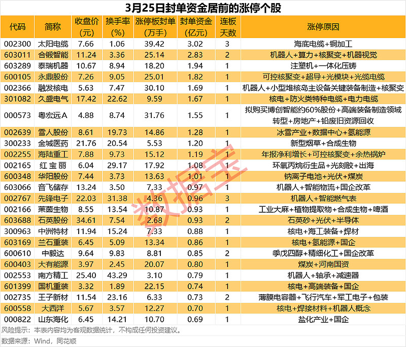 揭秘涨停 | 算力热门股封单资金超3亿元