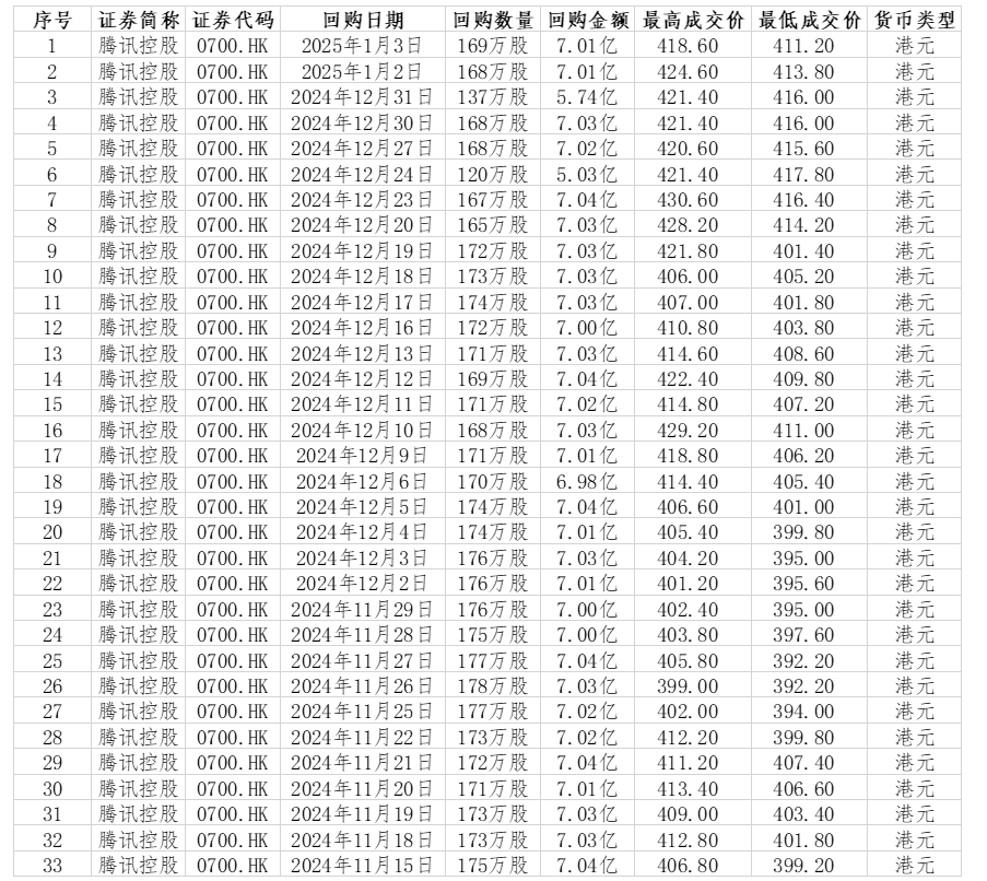 48家港股公司回购 中国宏桥回购4796.84万港元
