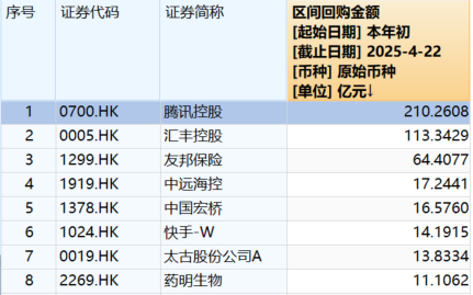 48家港股公司回购 中国宏桥回购4796.84万港元