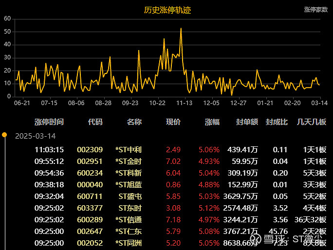 *ST四通连收3个涨停板
