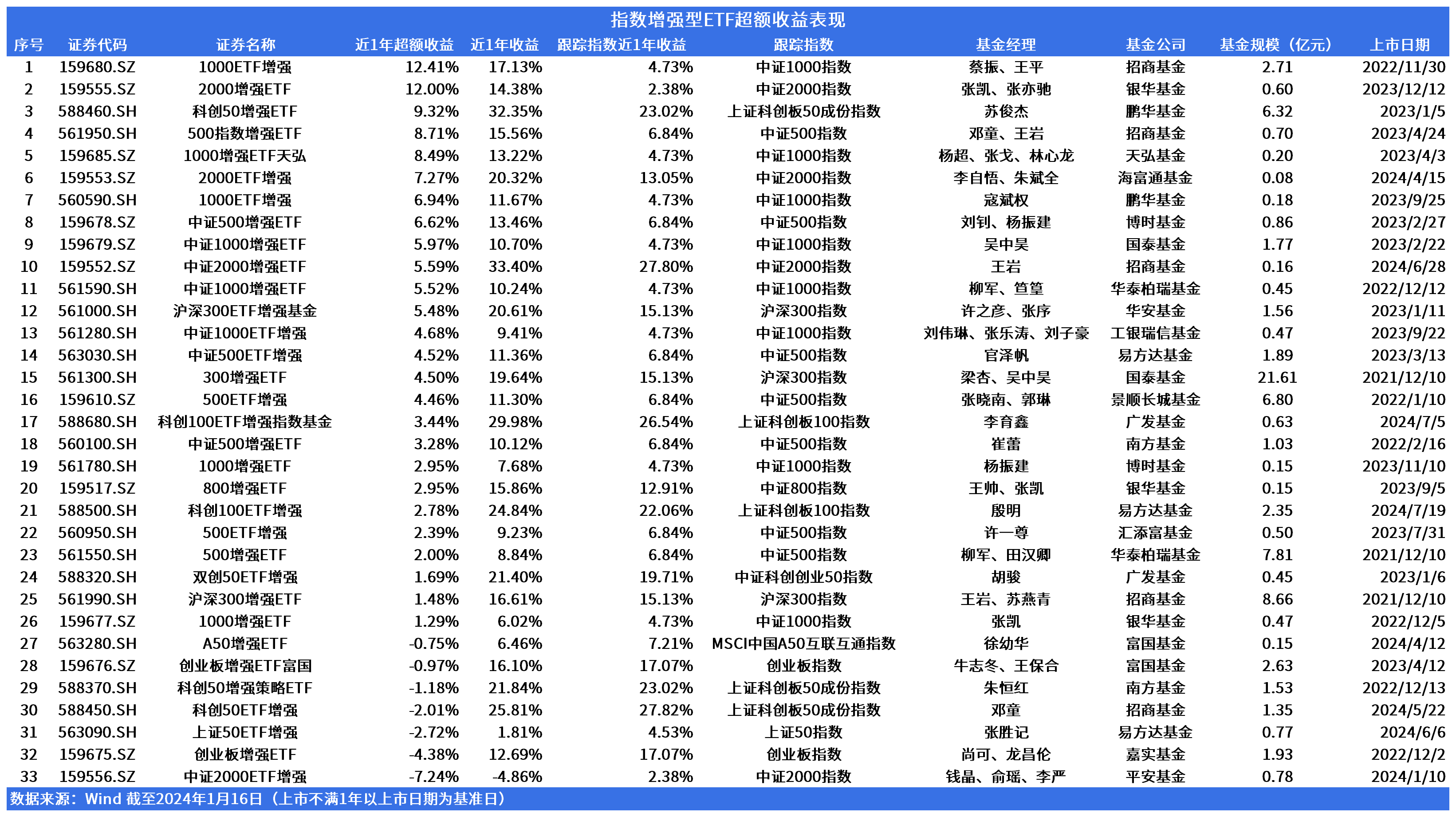 火爆！ETF市场净流入超500亿元，份额增长超185亿份
