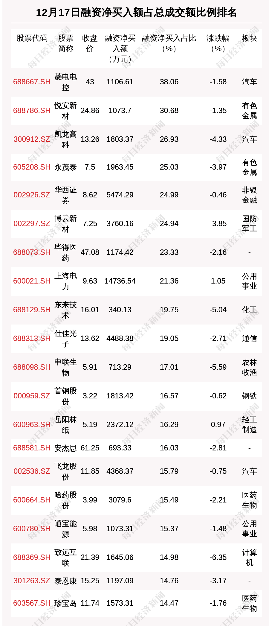 4个行业获融资净买入超10亿元 15股获融资净买入额超1亿元