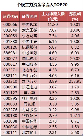 “20cm”涨停军工股遭机构净卖出逾2亿元！还有这些股遭大额净卖出