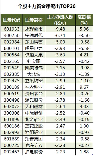 “20cm”涨停军工股遭机构净卖出逾2亿元！还有这些股遭大额净卖出