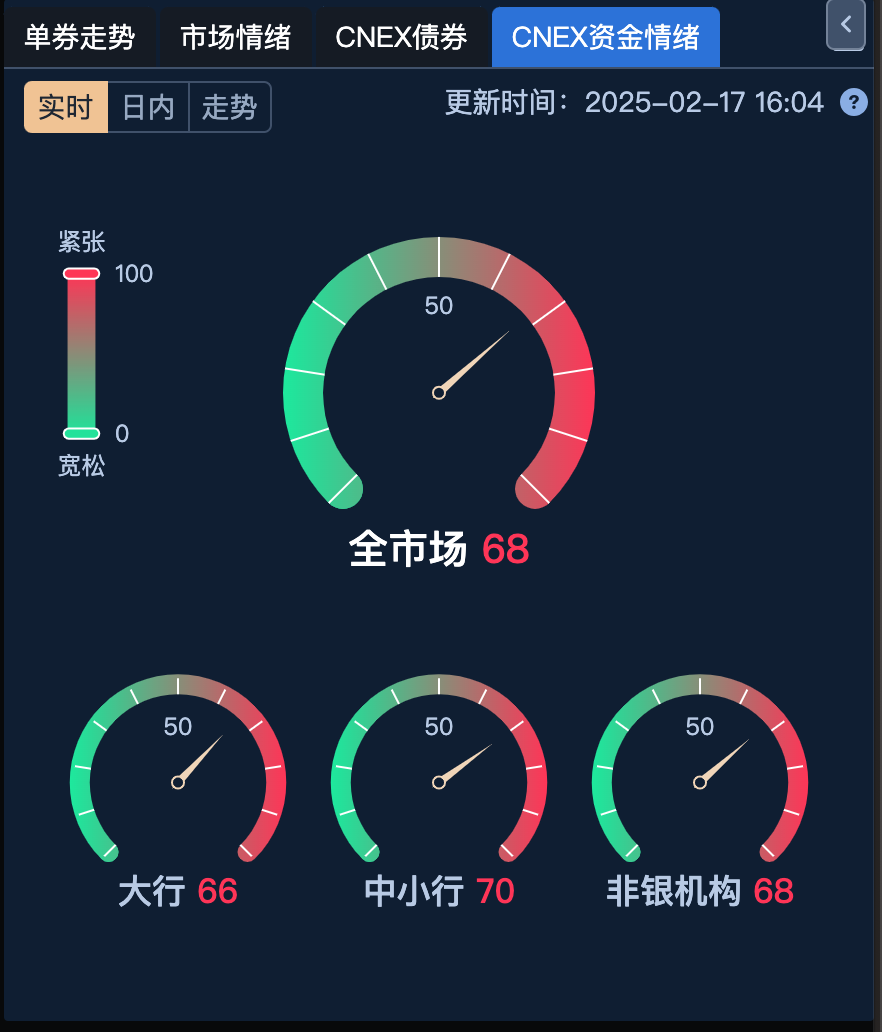 债市早参5月9日|科创债新规后首日发行公告规模超700亿；债券融资回暖，41家券商去年承销金额增长