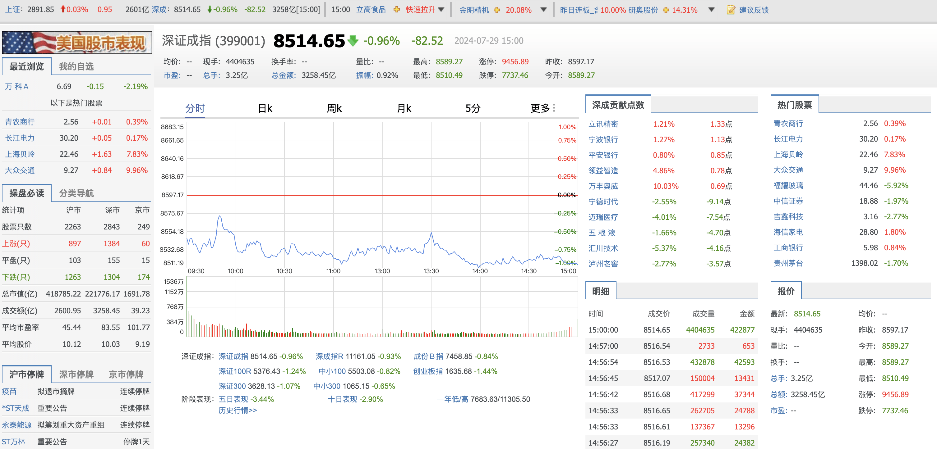 收评：沪指跌0.3%，银行、电力等板块拉升，ST板块逆市活跃