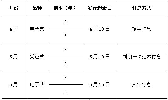 2025年第三期和第四期储蓄国债（凭证式）今日起开售