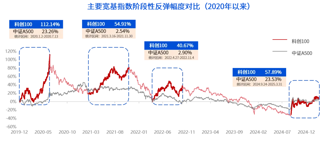 科创板节后表现强势，科创100指数ETF规模破百亿