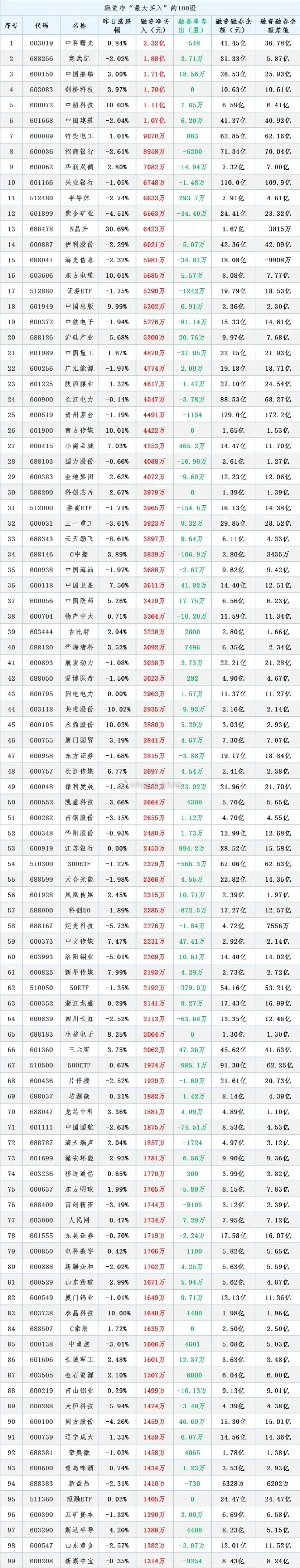 7个行业获融资净买入 7股获融资净买入额超1亿元