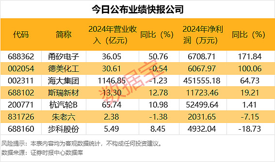 7个行业获融资净买入 7股获融资净买入额超1亿元