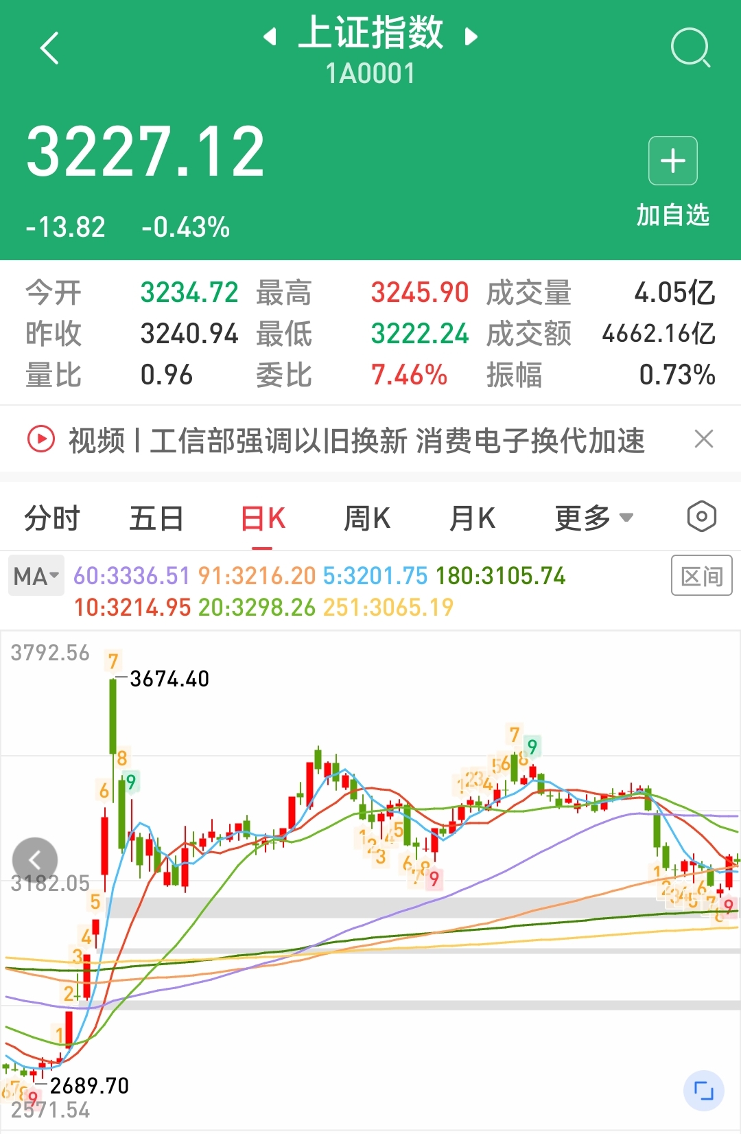 今日121只个股突破年线