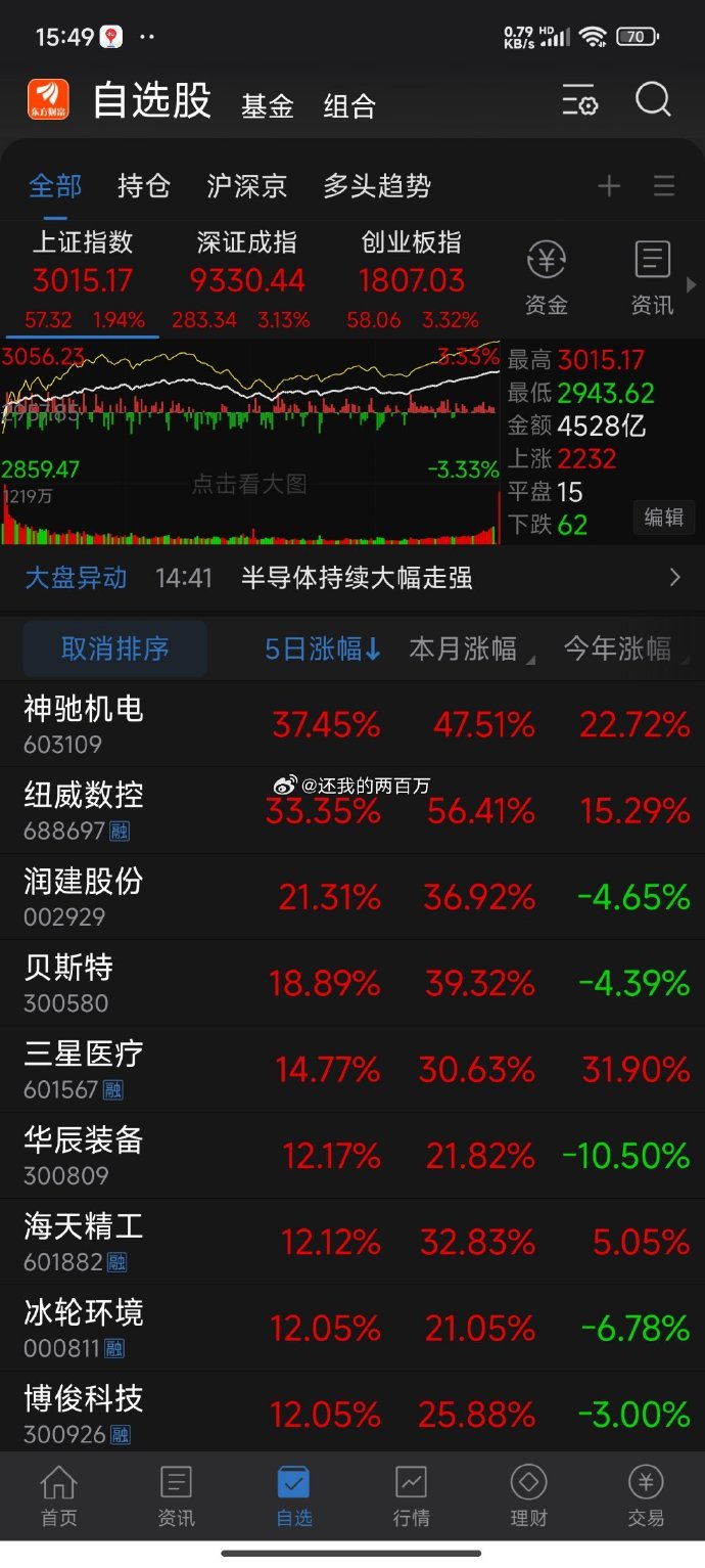 177只北交所股票今日上涨