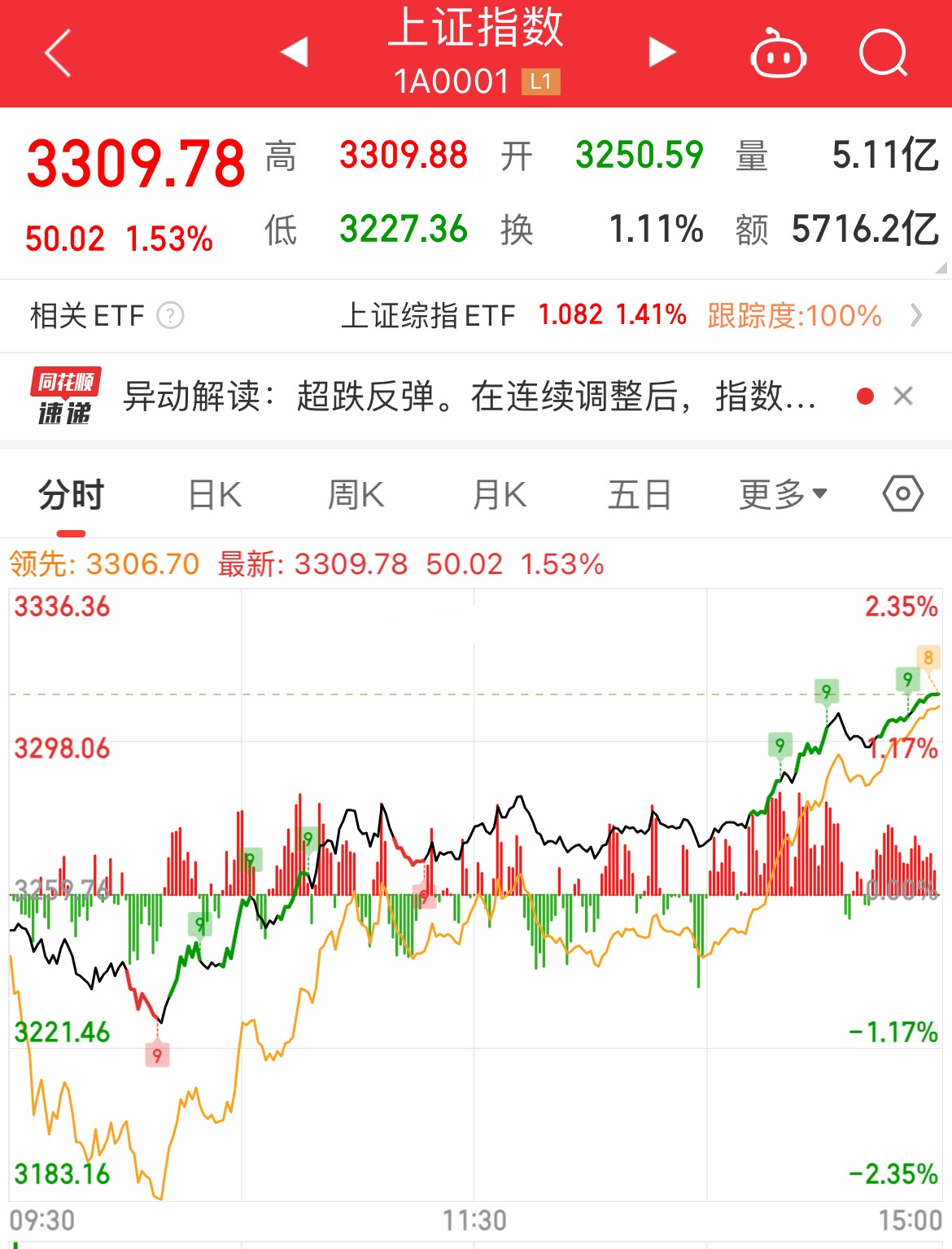 177只北交所股票今日上涨