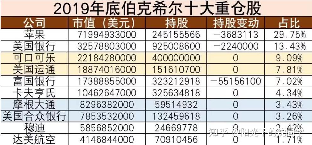 巴菲特一季度大笔卖出银行股 对苹果公司持仓未变