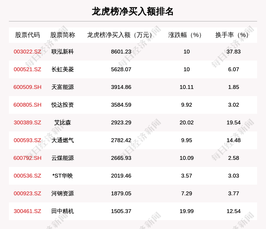 华纺股份龙虎榜：营业部净买入1542.92万元